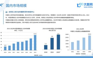 全球消费无人机市场未来趋势如何？