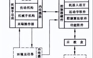 传统控制方法如何突破机器人应用瓶颈？
