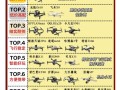 中国无人机世界排名如何？