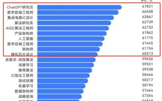 美国AI岗位工资究竟有多高？