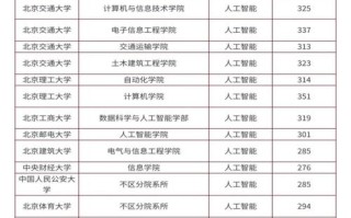 人工智能专业大学分数一般多少？