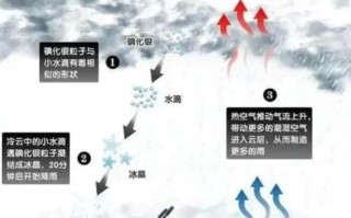 无人机人工降雨相比传统有何优势？