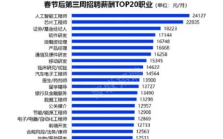人工智能行业薪资水平究竟如何？