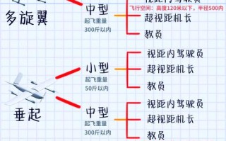 民用无人机的技术特点