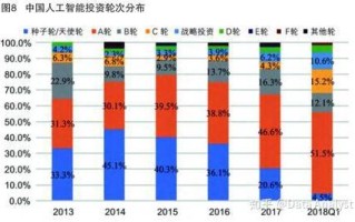 人工智能天使轮估值有何秘诀？
