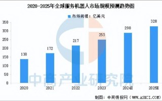 2025服务机器人市场将如何发展？