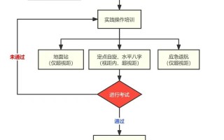 无人机培训学校申办需满足哪些条件？
