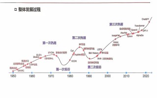 人工智能行业发展经历了哪些关键阶段？