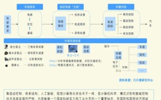 人工智能无人驾驶发展现状如何？