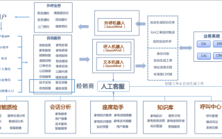 人工智能客服开发难点究竟有哪些？