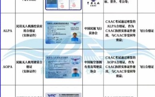 AOPA无人机机长年龄要求是多少？