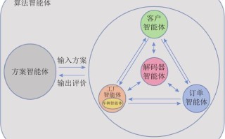 人工智能训练模型与算法如何协同进化？