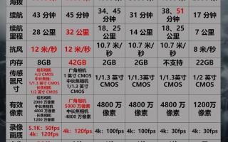 大疆无人机参数如何选？对比看这篇就够了！