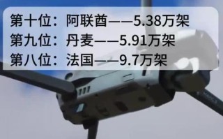 中国无人机主要出口哪些国家？