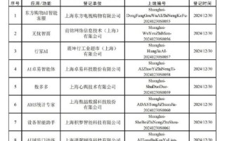 上海人工智能普及程度如何？