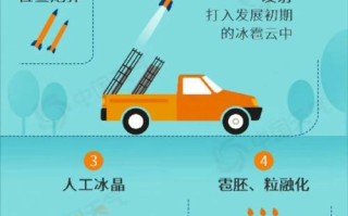 无人机如何实现人工降雨？