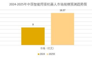 焊接机器人发展前景如何？