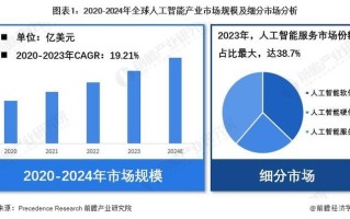 人工智能市场规模究竟有多大？
