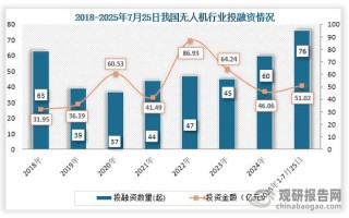 2025年无人机融资市场将如何变化？