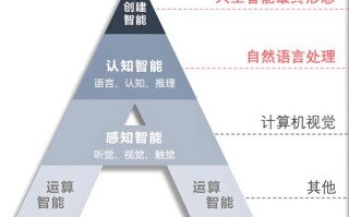 AI算法诞生源于什么核心驱动力？