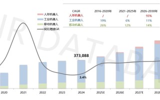 2025工业机器人销量将如何增长？