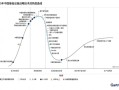 人工智能Gartner曲线揭示技术何时落地？