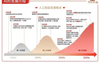 AI投资发展历程经历了哪些关键阶段？