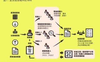 AI算法如何革新反洗钱监管？