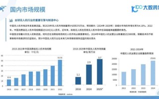 商业无人机行业现状如何？未来趋势怎样？