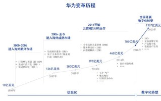 华为无人机项目发展进程如何？