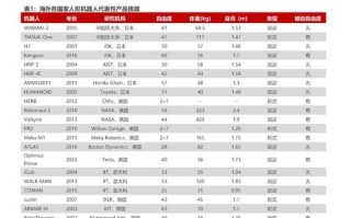 国外工业机器人发展现状如何？