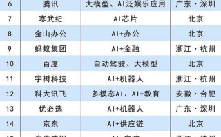 人工智能领域哪家公司实力最强？