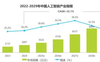 人工智能创业的市场前景