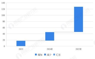2025年机器人产值将达多少？
