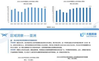 学生无人机市场潜力有多大？