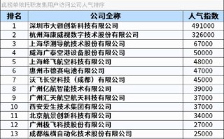 无人机生产上市公司有哪些？