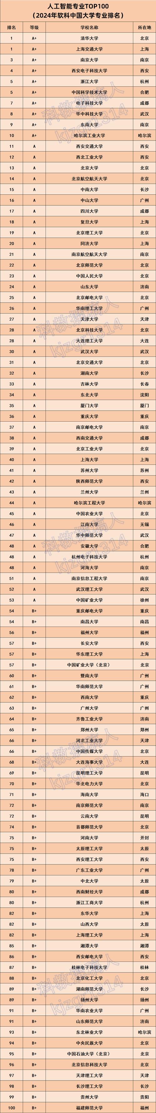 AI大学排名谁居首？-第1张图片-广州国自机器人