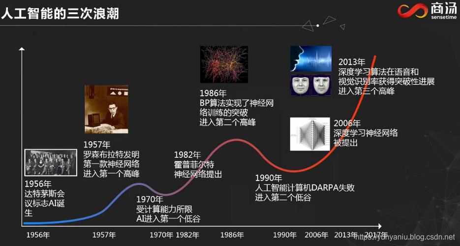 人工智能三次浪潮各有什么特点？-第2张图片-广州国自机器人