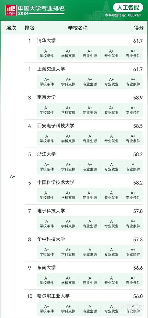 AI大学排名哪家强？-第2张图片-广州国自机器人