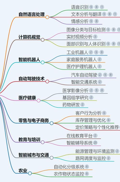 人工智能技术应用有哪些-第1张图片-广州国自机器人