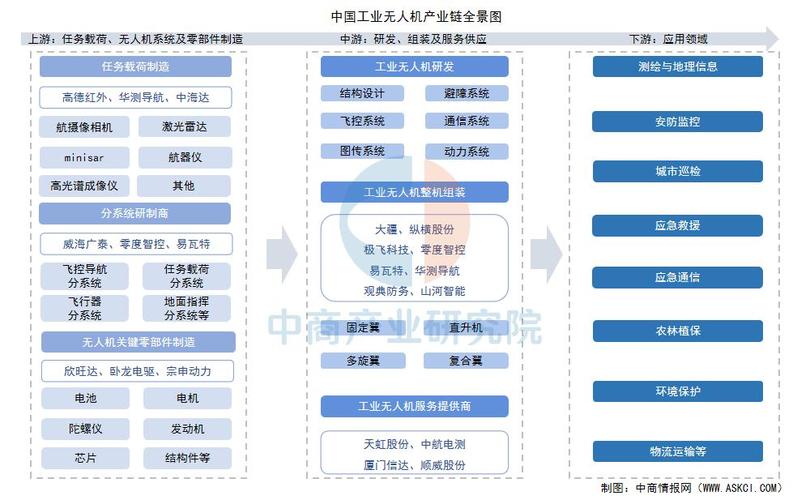 无人机产业链环节 企业-第3张图片-广州国自机器人