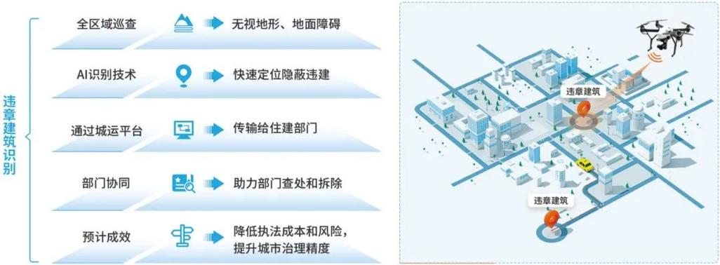 无人机城管执法应用方案-第1张图片-广州国自机器人