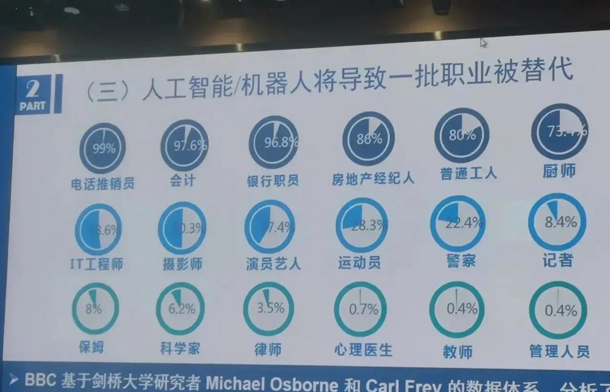 AI将取代哪些职业？-第3张图片-广州国自机器人