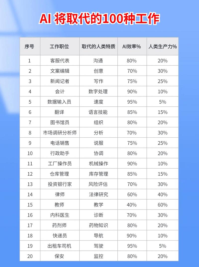 AI将取代哪些职业？-第1张图片-广州国自机器人