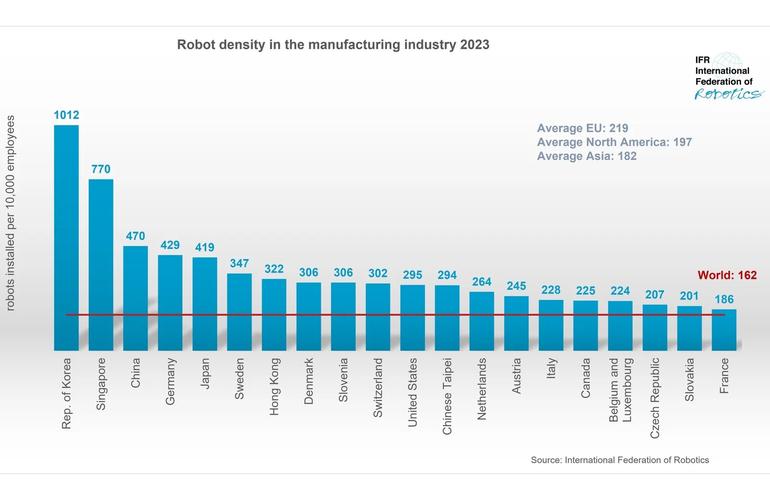 2025年全球机器人密度将达多少？-第1张图片-广州国自机器人