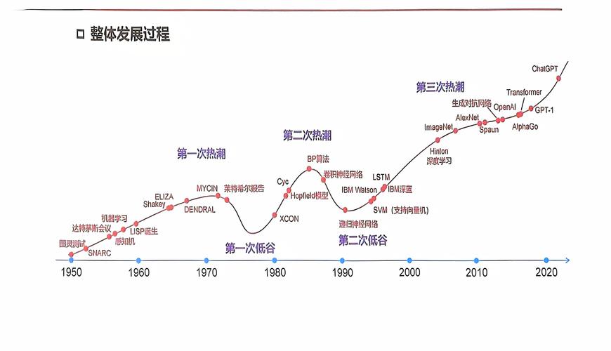 中国人工智能发展历经了哪些关键阶段？-第1张图片-广州国自机器人