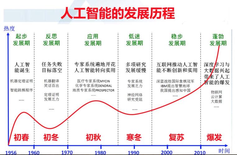 中国人工智能发展历经了哪些关键阶段？-第2张图片-广州国自机器人