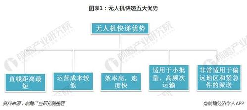 京东无人机配送现状如何？未来趋势怎样？-第2张图片-广州国自机器人