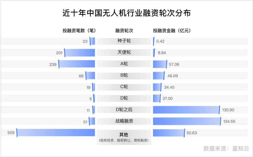 无人机获1.5亿融资，这钱将投向何方？-第2张图片-广州国自机器人