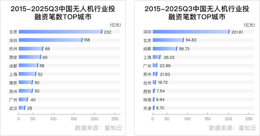 无人机获1.5亿融资，这钱将投向何方？-第3张图片-广州国自机器人
